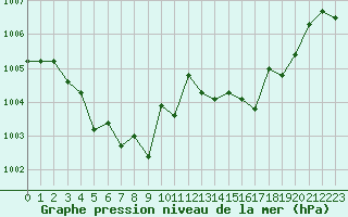 Courbe de la pression atmosphrique pour Cap Cpet (83)