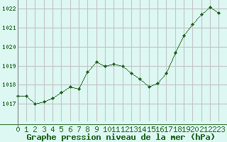 Courbe de la pression atmosphrique pour Saint-Auban (04)