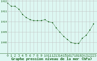 Courbe de la pression atmosphrique pour L