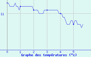 Courbe de tempratures pour Vitry-sur-Loire (71)