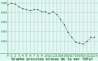 Courbe de la pression atmosphrique pour Trappes (78)