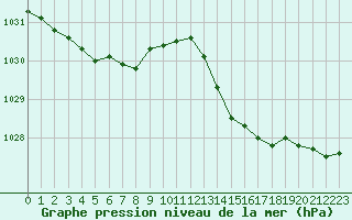 Courbe de la pression atmosphrique pour Ile d