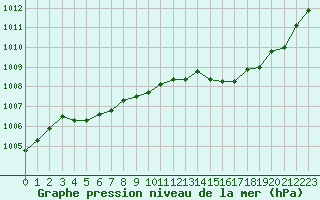 Courbe de la pression atmosphrique pour Treize-Vents (85)