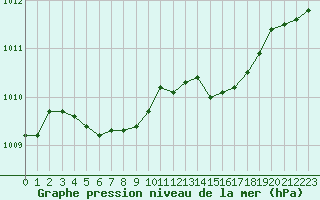 Courbe de la pression atmosphrique pour Dolembreux (Be)