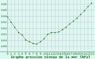 Courbe de la pression atmosphrique pour Connerr (72)