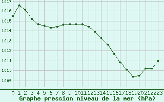 Courbe de la pression atmosphrique pour Jan (Esp)