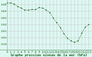 Courbe de la pression atmosphrique pour Montlimar (26)