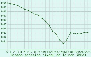Courbe de la pression atmosphrique pour Saint-Nazaire-d