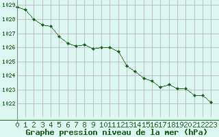 Courbe de la pression atmosphrique pour L