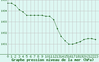 Courbe de la pression atmosphrique pour Ile d