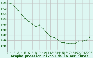 Courbe de la pression atmosphrique pour Ploumanac