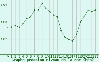 Courbe de la pression atmosphrique pour Langres (52) 