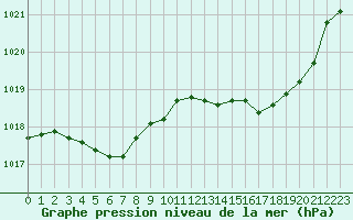 Courbe de la pression atmosphrique pour Dax (40)