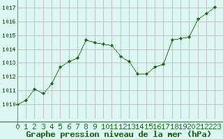Courbe de la pression atmosphrique pour Le Luc (83)