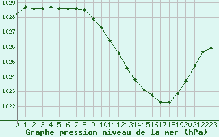 Courbe de la pression atmosphrique pour Saint-Auban (04)