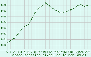 Courbe de la pression atmosphrique pour Montauban (82)