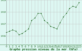 Courbe de la pression atmosphrique pour Ste (34)