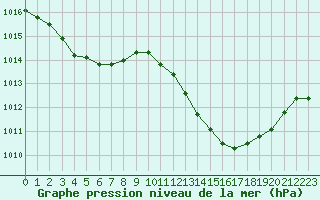 Courbe de la pression atmosphrique pour Le Luc - Cannet des Maures (83)