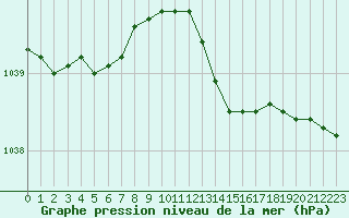 Courbe de la pression atmosphrique pour Bellengreville (14)