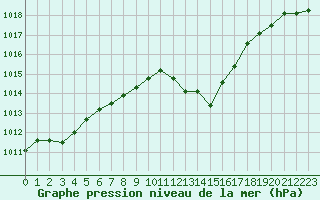 Courbe de la pression atmosphrique pour Narbonne-Ouest (11)