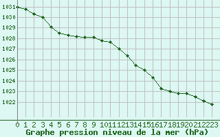 Courbe de la pression atmosphrique pour Izegem (Be)