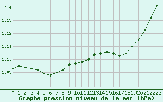 Courbe de la pression atmosphrique pour Leign-les-Bois (86)