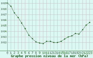 Courbe de la pression atmosphrique pour Lignerolles (03)