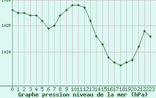 Courbe de la pression atmosphrique pour Aniane (34)