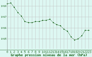 Courbe de la pression atmosphrique pour Cap Cpet (83)