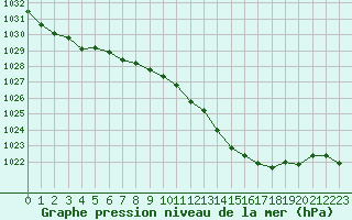 Courbe de la pression atmosphrique pour Nmes - Courbessac (30)