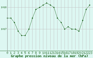 Courbe de la pression atmosphrique pour Besson - Chassignolles (03)