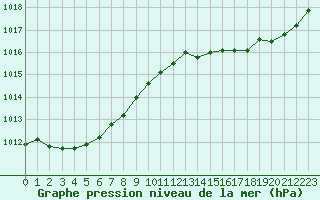 Courbe de la pression atmosphrique pour Taradeau (83)