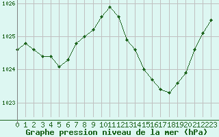 Courbe de la pression atmosphrique pour Pertuis - Grand Cros (84)