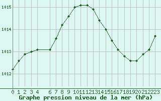 Courbe de la pression atmosphrique pour Jan (Esp)