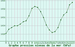 Courbe de la pression atmosphrique pour Castellbell i el Vilar (Esp)