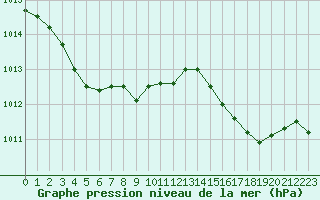 Courbe de la pression atmosphrique pour Grasque (13)