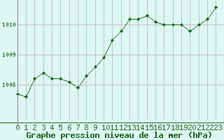 Courbe de la pression atmosphrique pour Le Talut - Belle-Ile (56)