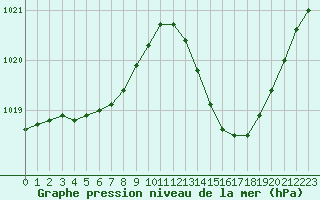 Courbe de la pression atmosphrique pour Ciudad Real (Esp)