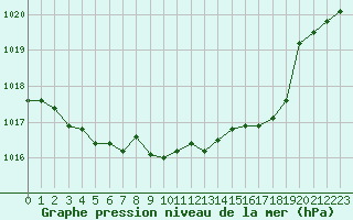 Courbe de la pression atmosphrique pour Engins (38)