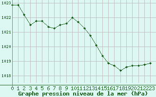 Courbe de la pression atmosphrique pour Creil (60)