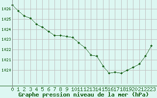 Courbe de la pression atmosphrique pour Pointe de Socoa (64)