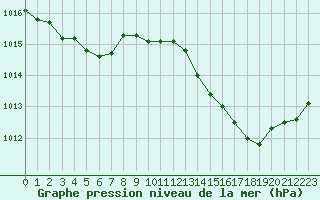 Courbe de la pression atmosphrique pour Tour-en-Sologne (41)