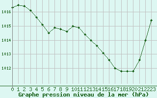 Courbe de la pression atmosphrique pour La Baeza (Esp)