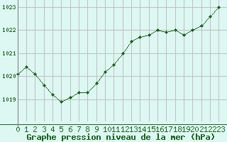 Courbe de la pression atmosphrique pour Cazaux (33)