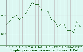 Courbe de la pression atmosphrique pour Herserange (54)