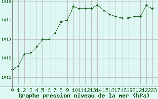 Courbe de la pression atmosphrique pour Charleville-Mzires (08)