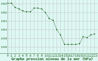 Courbe de la pression atmosphrique pour Cazaux (33)