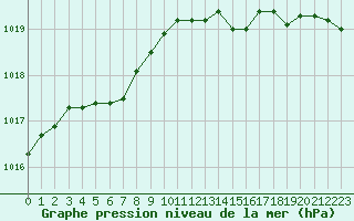 Courbe de la pression atmosphrique pour Villarzel (Sw)