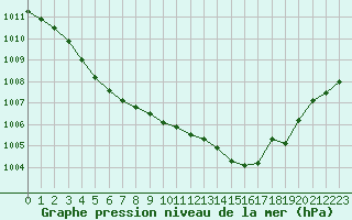 Courbe de la pression atmosphrique pour Abbeville (80)