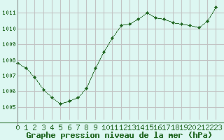 Courbe de la pression atmosphrique pour Le Mesnil-Esnard (76)